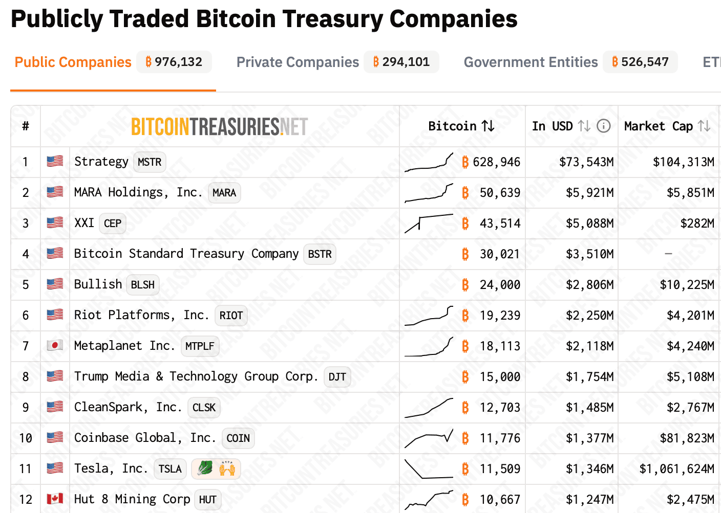 แผนใหญ่ตระกูลทรัมป์! American Bitcoin เตรียมซื้อกิจการในเอเชีย เสริมแกร่งสะสม Bitcoin