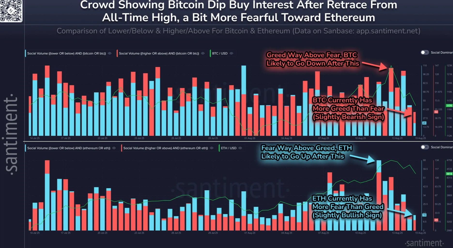 Santiment เผยกระแสโซเชียล Bitcoin ร้อนแรงเกินจริง ขณะที่ ETH ยังมีช่องโต