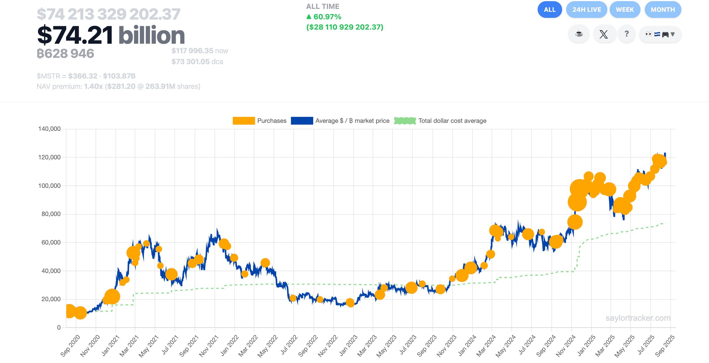 Michael Saylor ส่งสัญญาณ Strategy เตรียมซื้อ Bitcoin เพิ่ม หลังราคาย่อตัว
