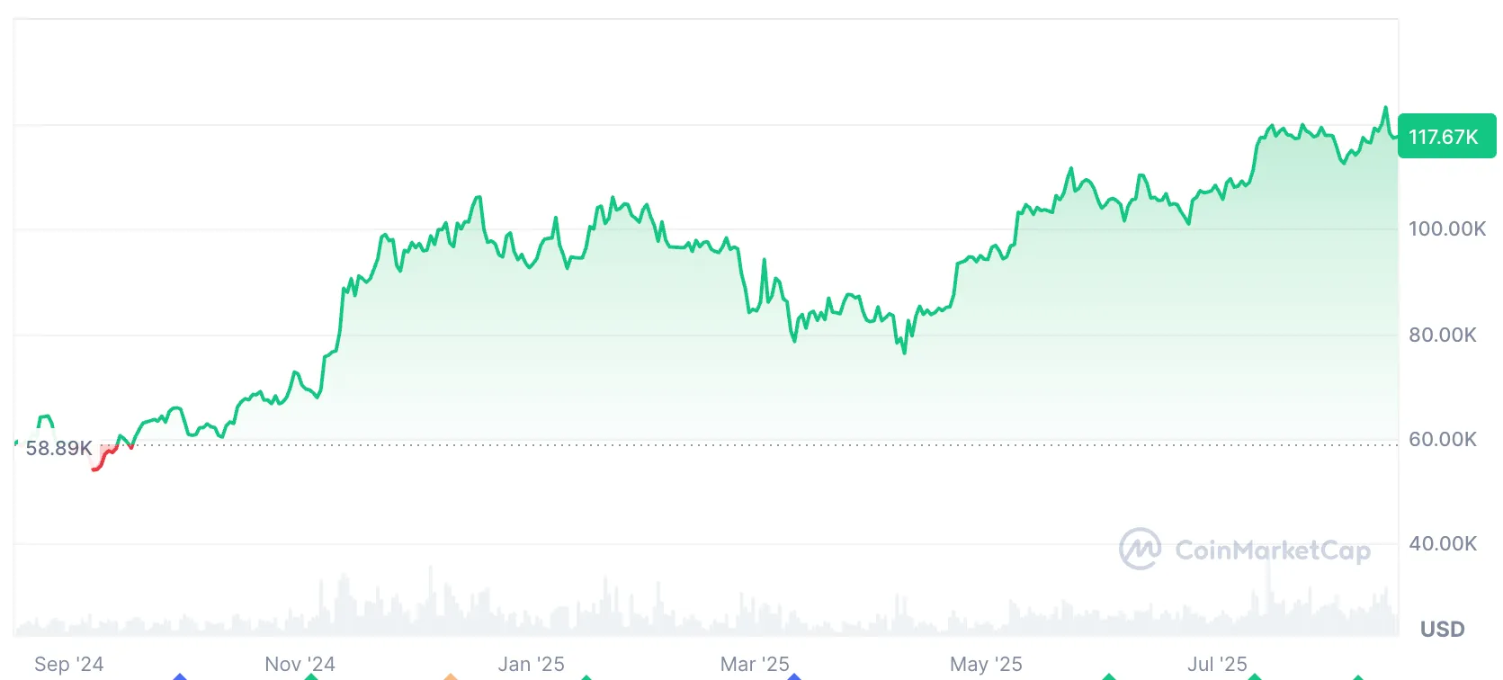 Mike Novogratz เตือน Bitcoin