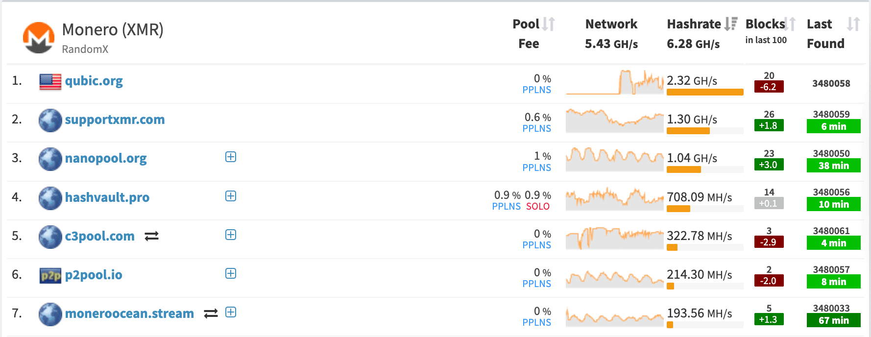 Qubic โหวตเล็ง Dogecoin เป้าหมายถัดไป หลัง 51% Attack ยึด Monero ได้สำเร็จ