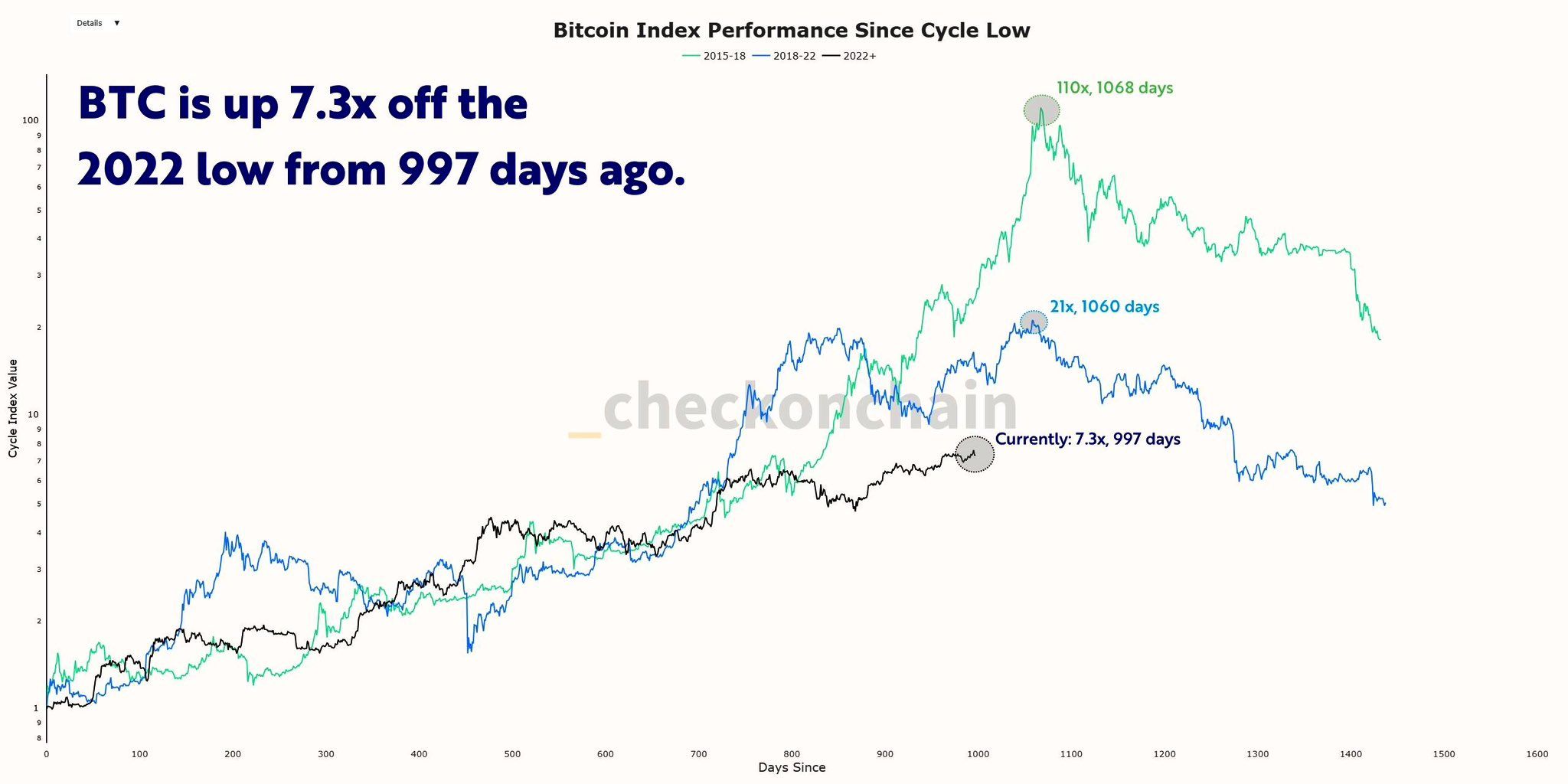 วงจร 4 ปี Bitcoin ยังไม่ตาย? นักวิเคราะห์ชี้อีก 100 วันอาจถึงจุดพีค