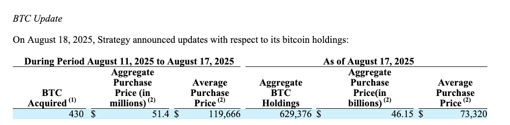 Strategy ซื้อ Bitcoin เพิ่ม 430 BTC มูลค่า 51 ล้านดอลลาร์ ท่ามกลางความผันผวนราคา