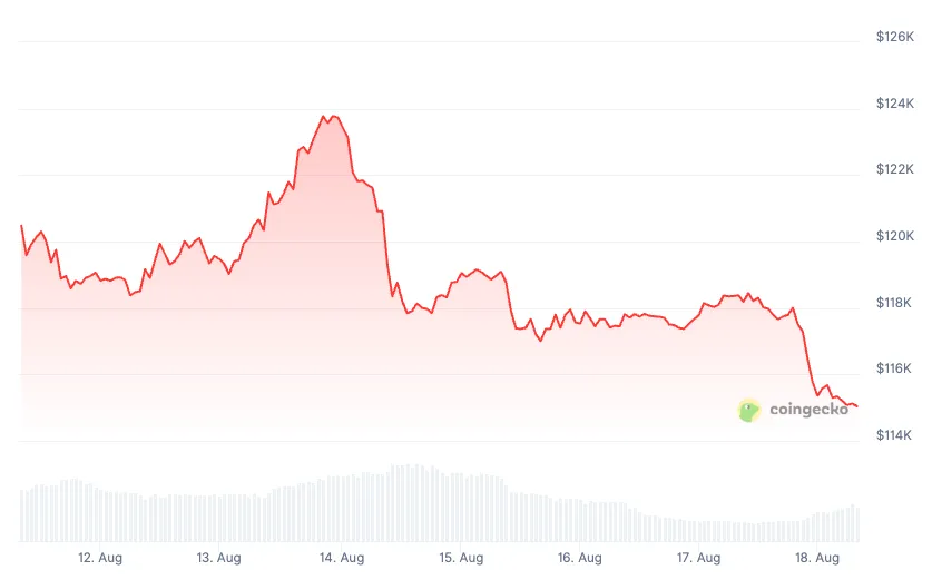 Strategy ซื้อ Bitcoin เพิ่ม 430 BTC มูลค่า 51 ล้านดอลลาร์ ท่ามกลางความผันผวนราคา