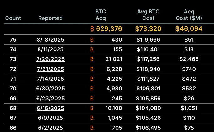Strategy ซื้อ Bitcoin เพิ่ม 430 BTC มูลค่า 51 ล้านดอลลาร์ ท่ามกลางความผันผวนราคา
