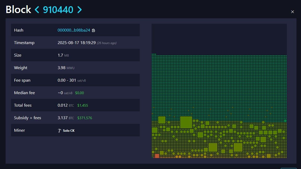นักขุดโซโล่สุดเฮง! ขุดเจอบล็อก Bitcoin รับทันที 3.1 BTC มูลค่ากว่า 12 ล้านบาท