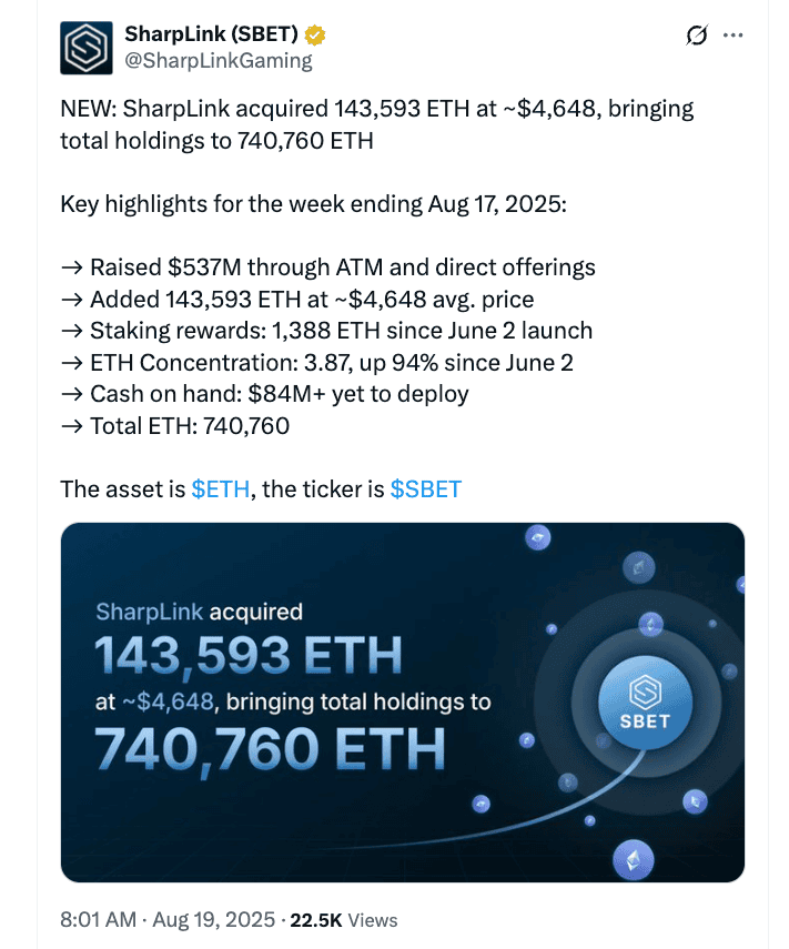 SharpLink ทุ่มซื้อ Ethereum มูลค่า 667 ล้านดอลลาร์ หนุนสงครามสะสม ETH ของสถาบัน