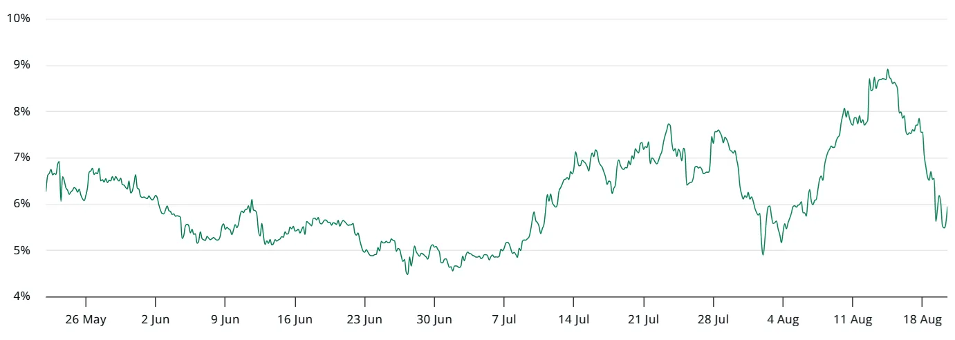 ETH ฟิวเจอร์สสะท้อนความกังวลนักเทรด แต่ Onchain ชี้หนุนราคาฟื้นตัว