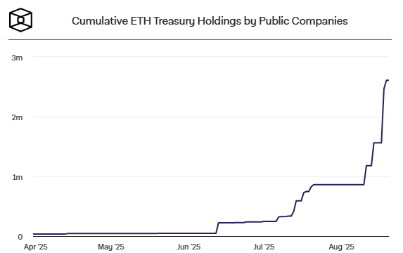 69 องค์กรถือครอง Ethereum ทะลุ 4 ล้าน ETH มูลค่ากว่า 17,000 ล้านดอลลาร์