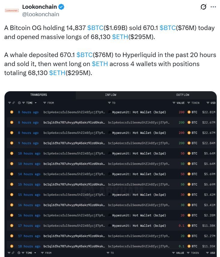 วาฬ Bitcoin ที่ถือมา 7 ปี เทขาย $76 ล้าน หันไป Long Ethereum