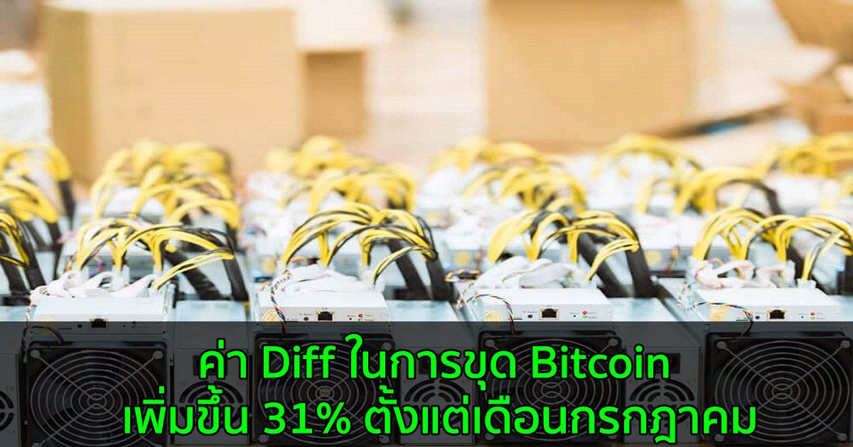 ค่า Diff ในการขุด Bitcoin เพิ่มขึ้น 31% ตั้งแต่เดือนกรกฎาคม