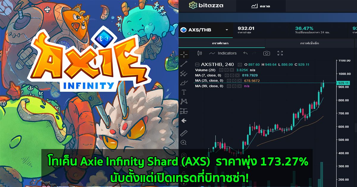 โทเค็น Axie Infinity Shard (AXS)  ราคาพุ่ง 173.27% นับตั้งแต่เปิดเทรดที่บิทาซซ่า!