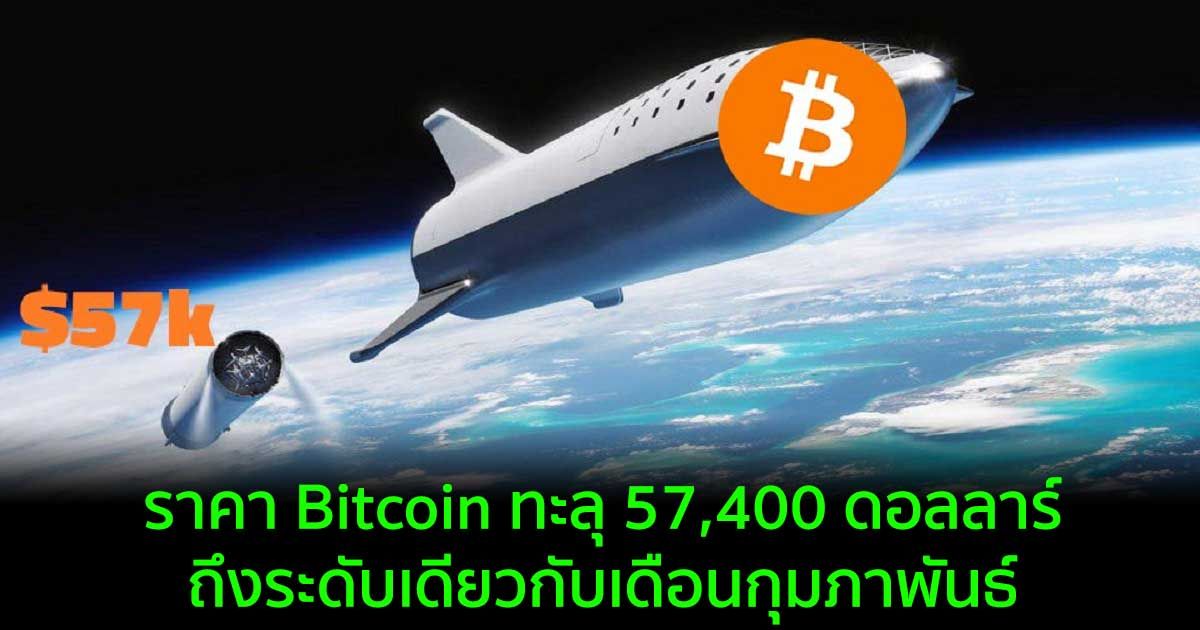ราคา Bitcoin ทะลุ 57,400 ดอลลาร์  ถึงระดับเดียวกับเดือนกุมภาพันธ์