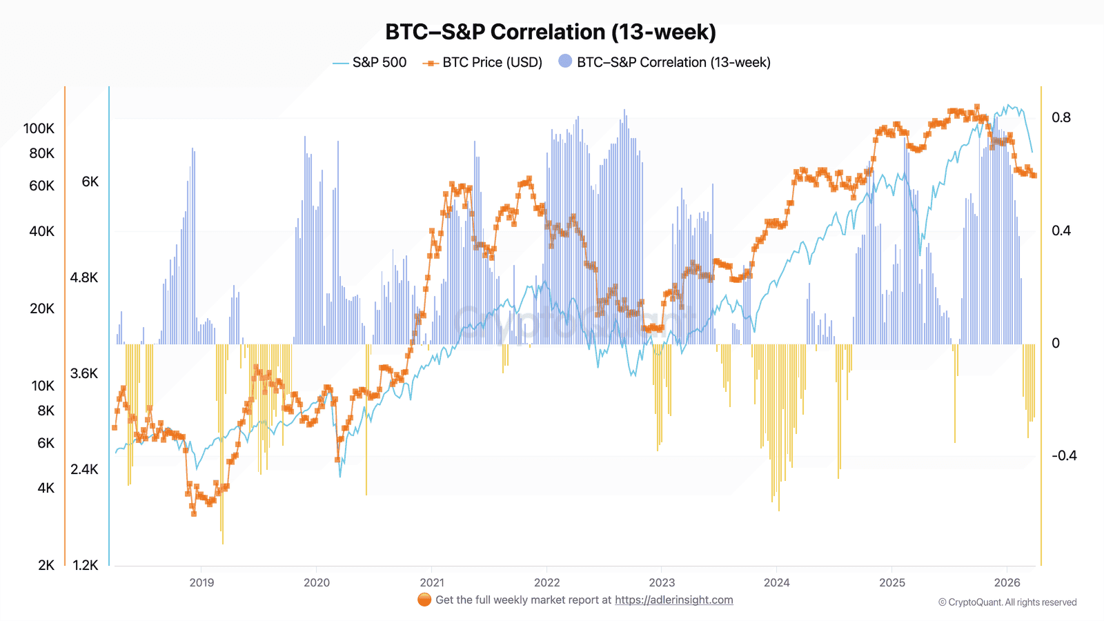 BTCS&P 500 ratio.png