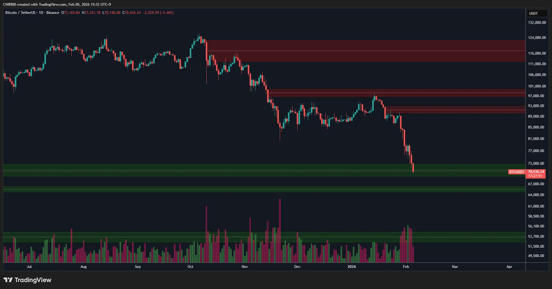 BTCUSDT one-day chart.webp