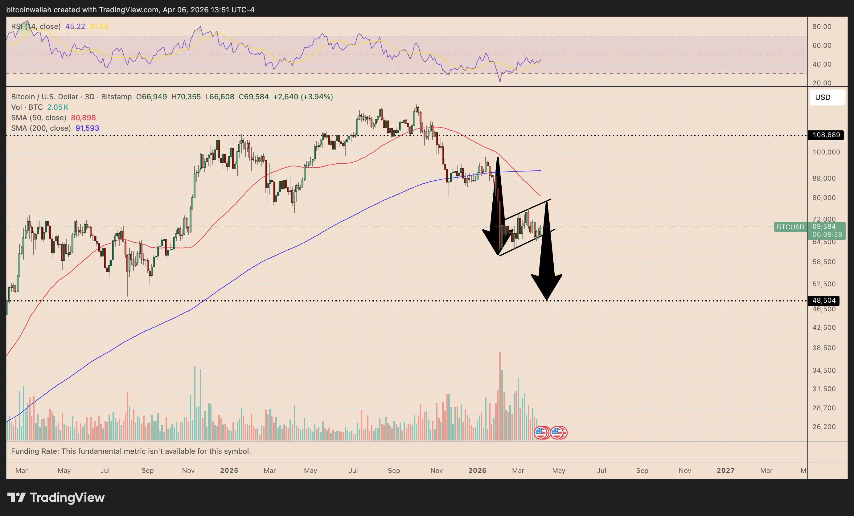 BTCUSD three-day price.webp