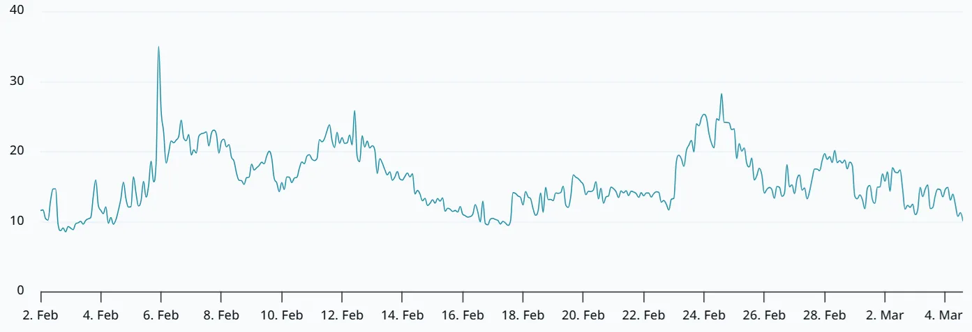 BTC 30-day options skew.webp