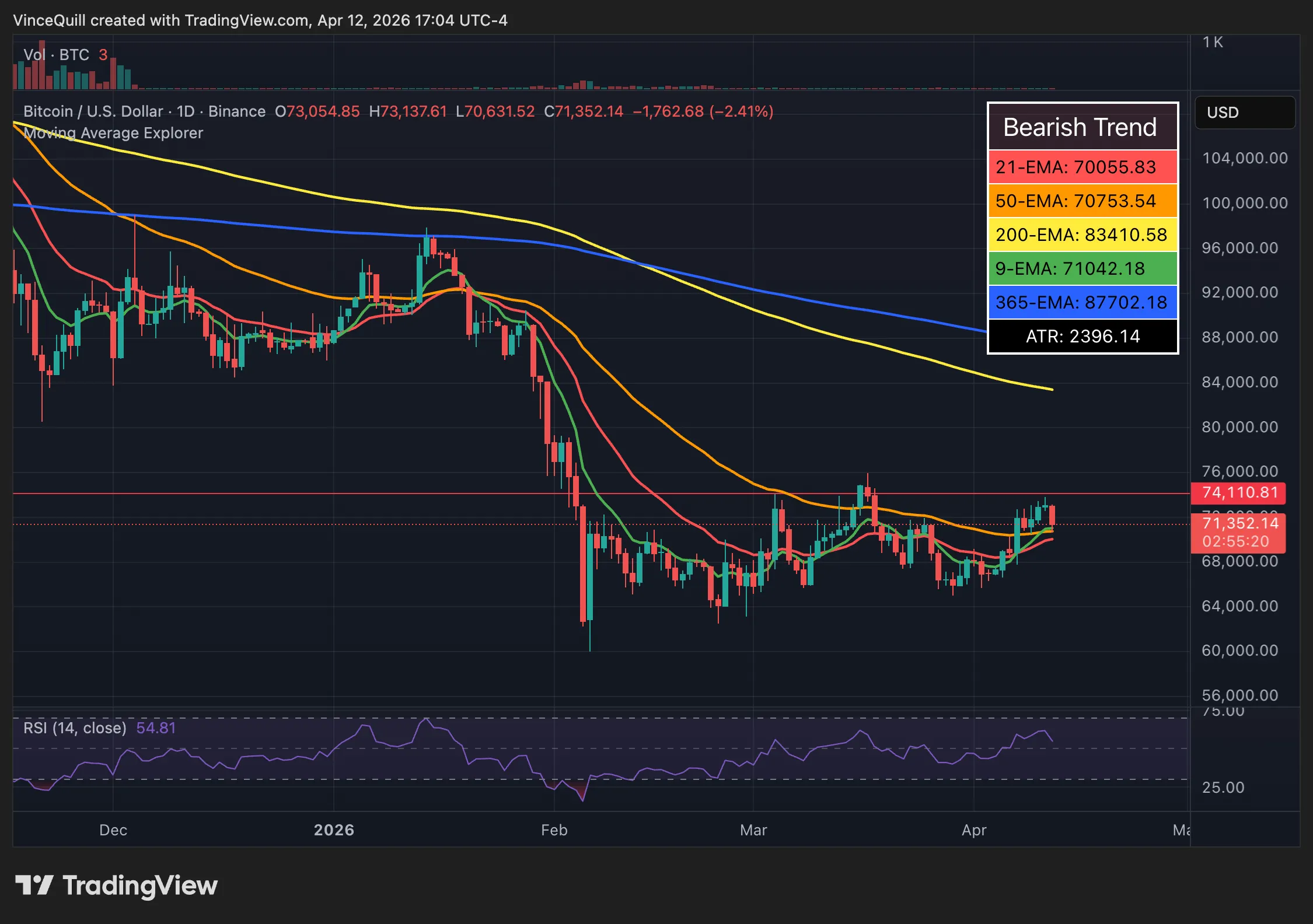 BTC faces resistance.webp