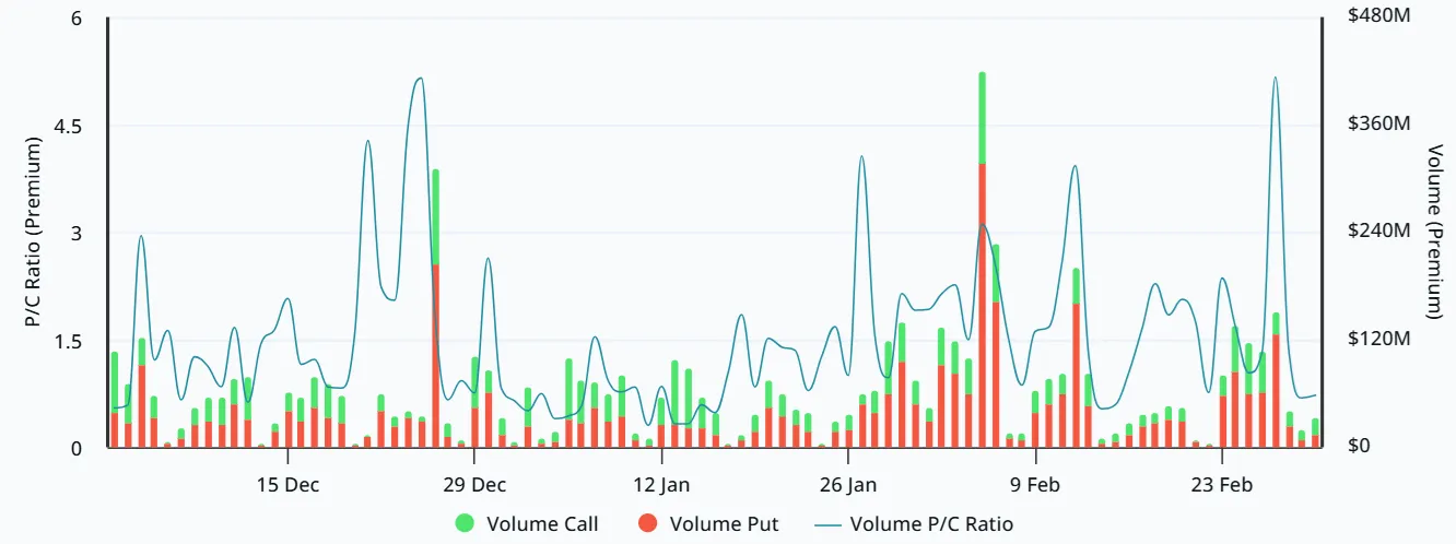 BTC options put-to-call premiums.webp