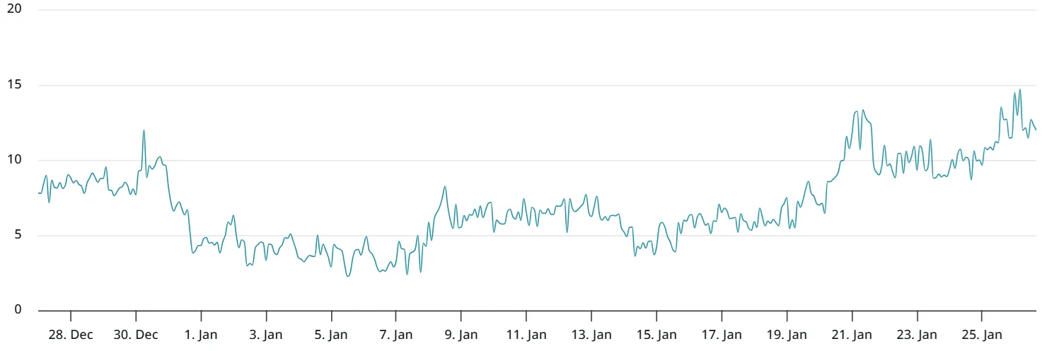 Bitcoin 30-day options delta skew.webp