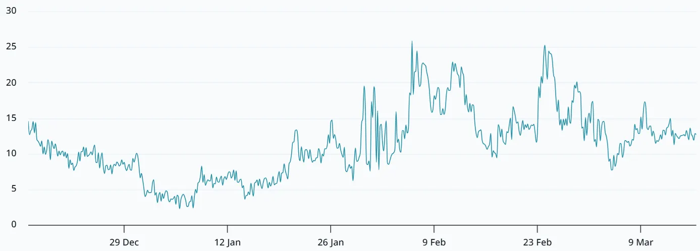Bitcoin 30-day options delta skew.webp