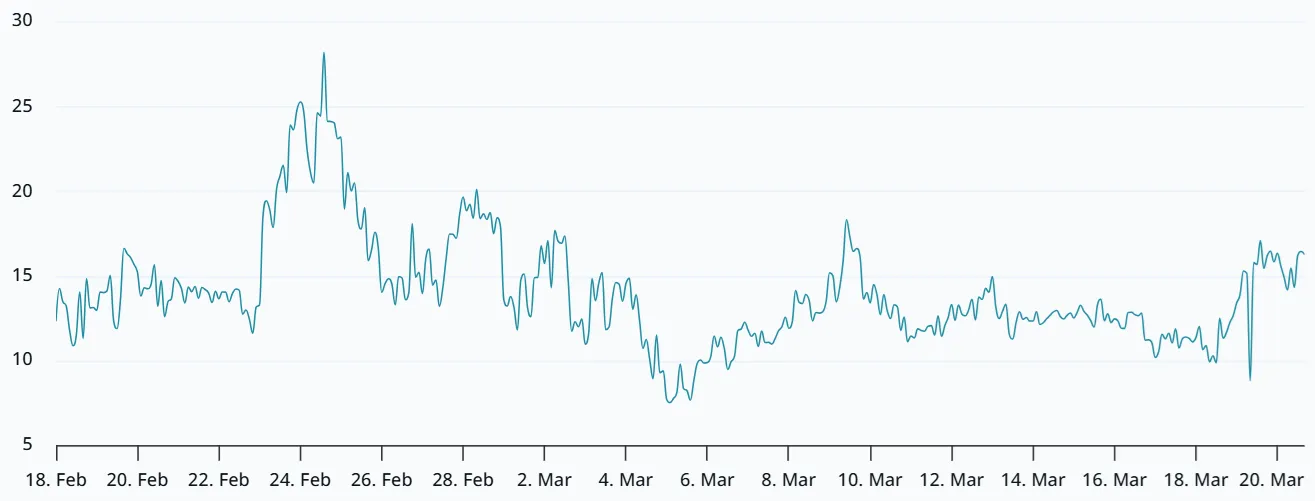 Bitcoin 30-day options delta skew.webp