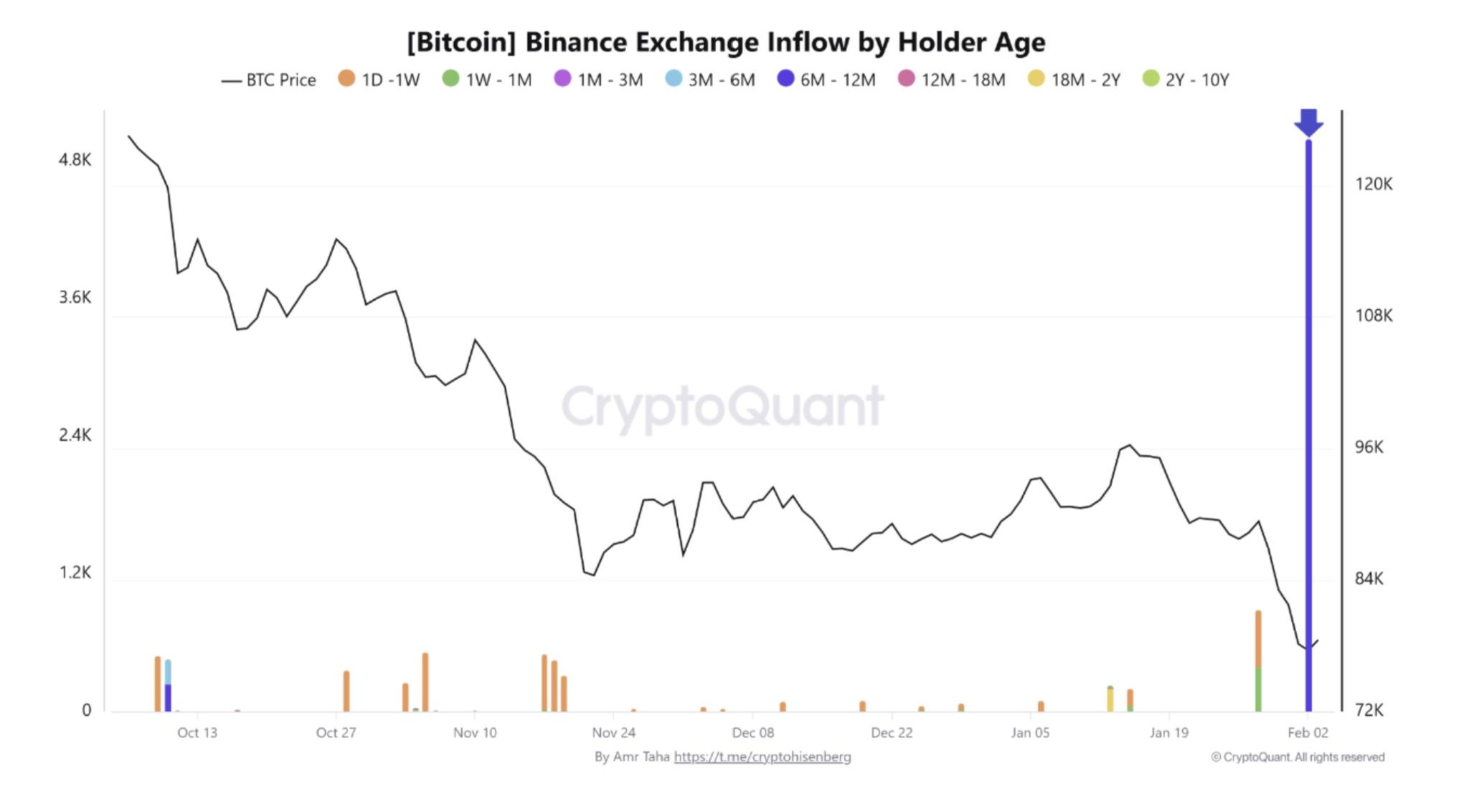 Bitcoin Binance exchange inflows.jpg