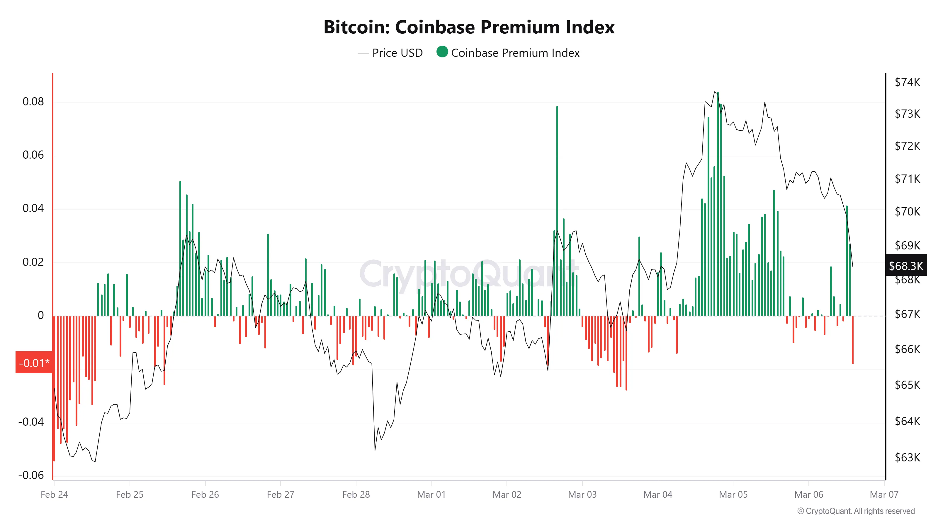 Bitcoin Coinbase Premium Index.webp
