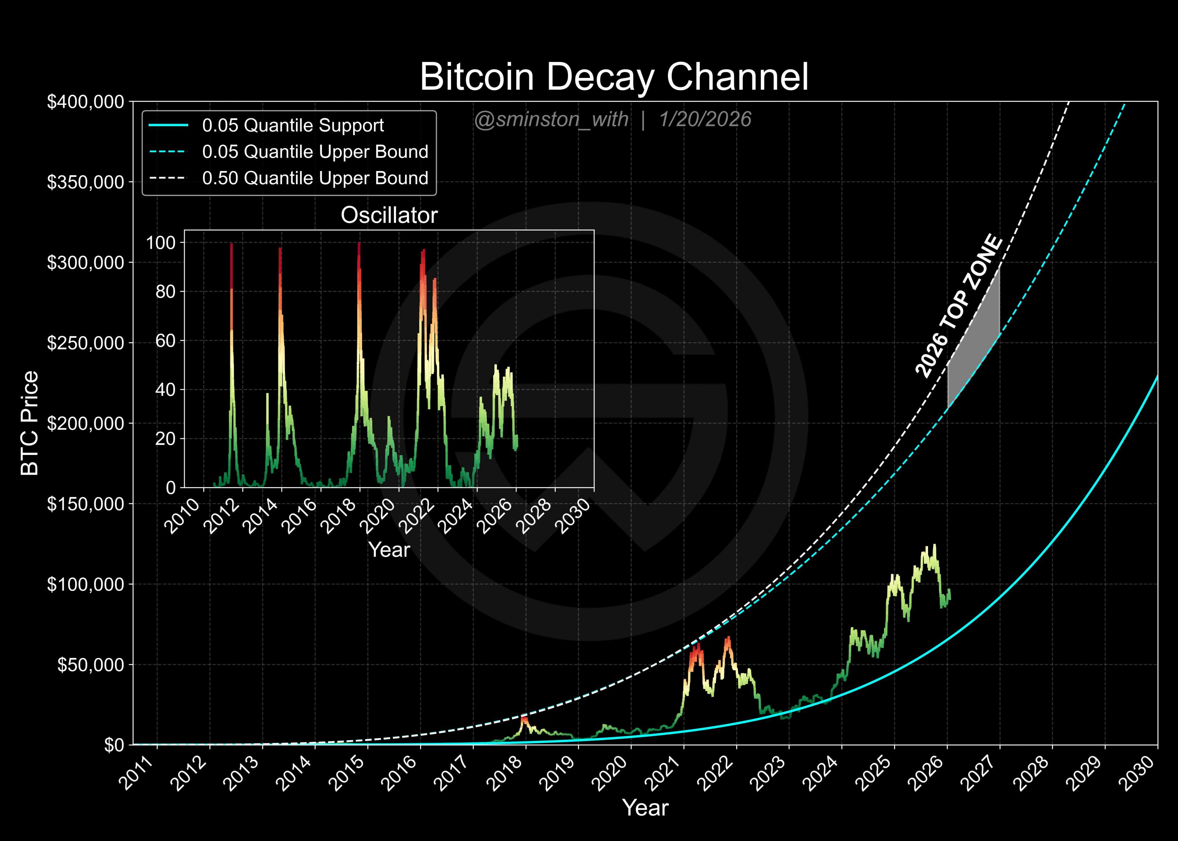 Bitcoin Decay Channel.jpg