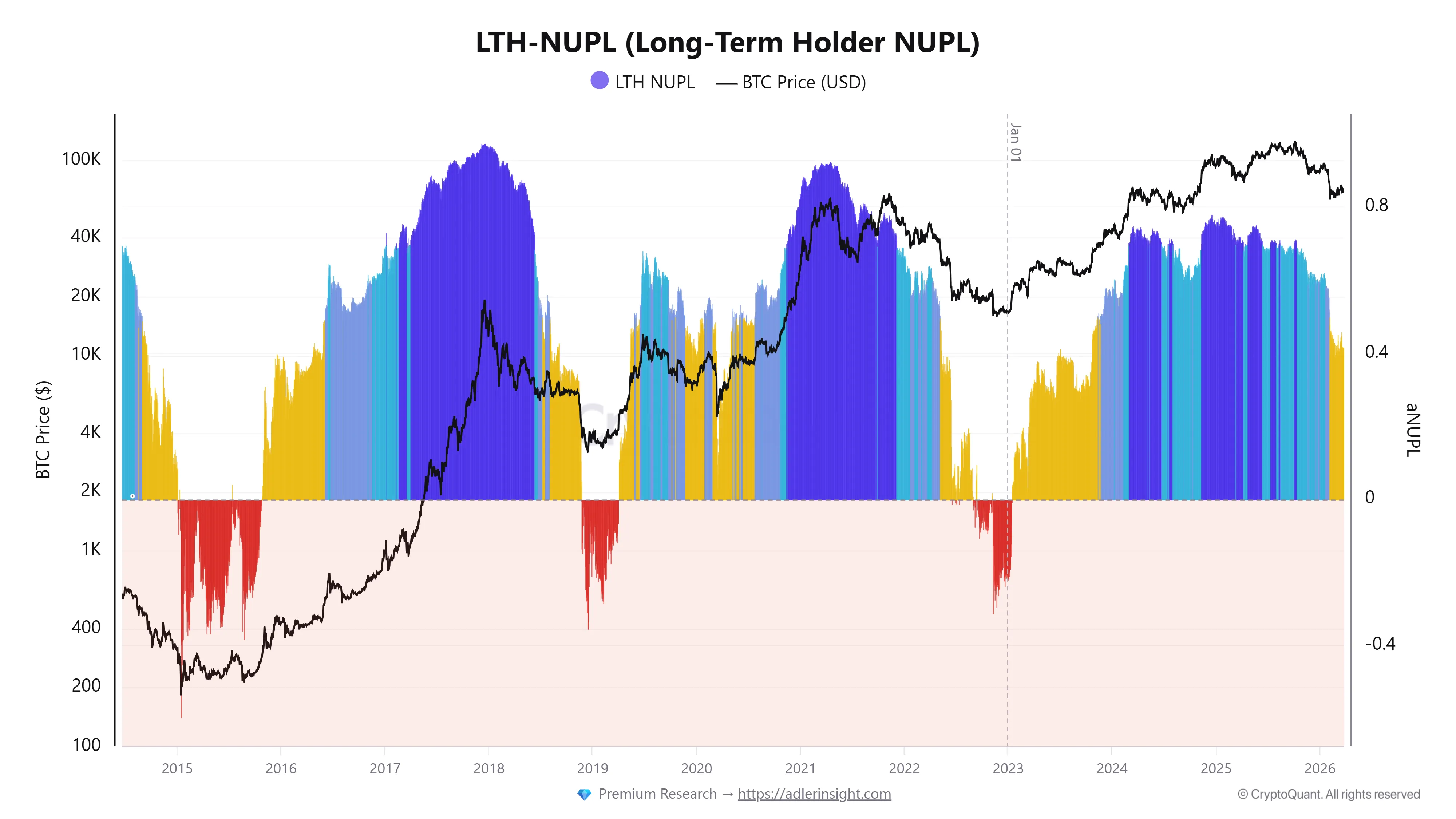 Bitcoin LTH-NUPL.webp