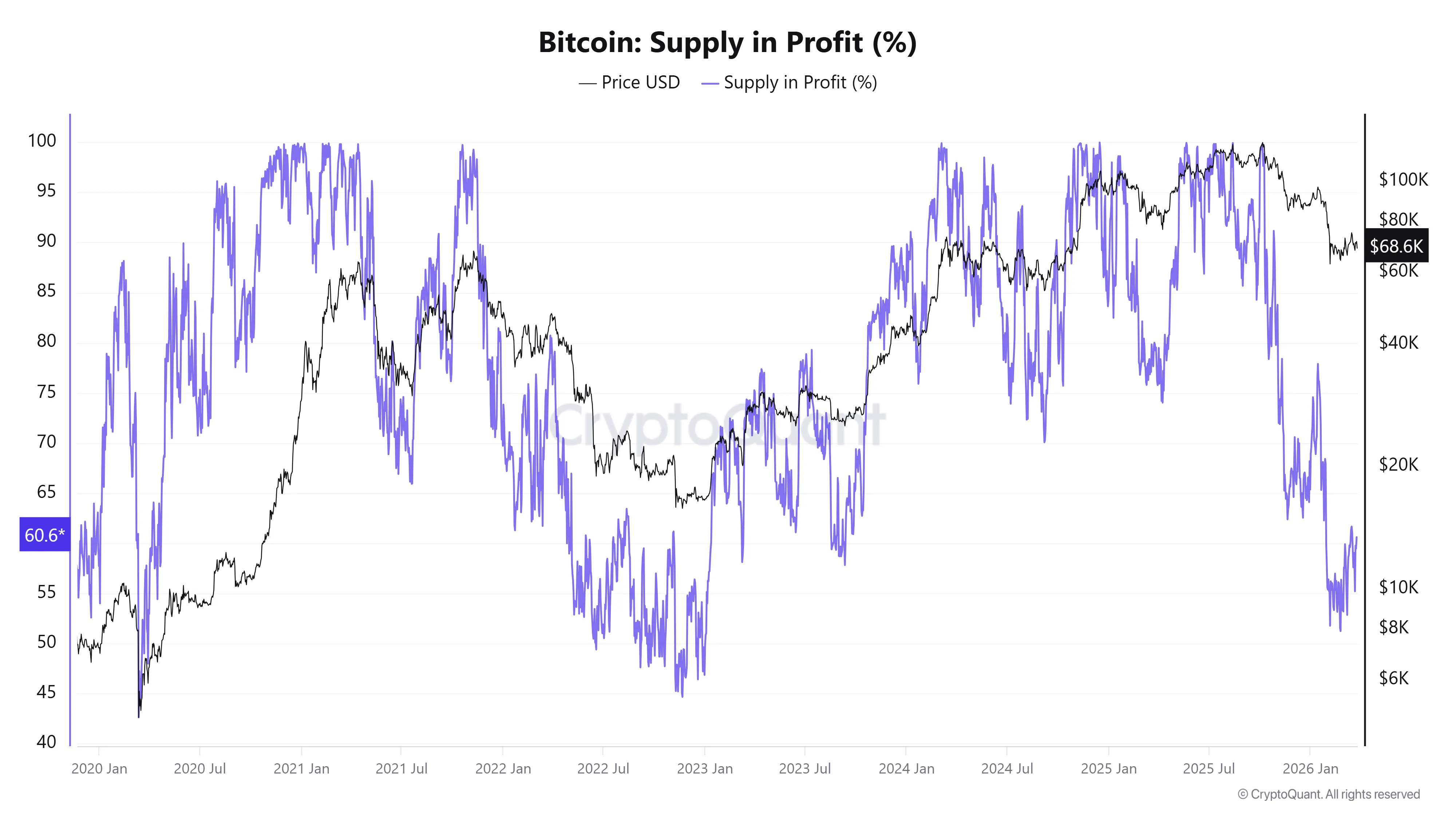 Bitcoin Supply in Profit.webp
