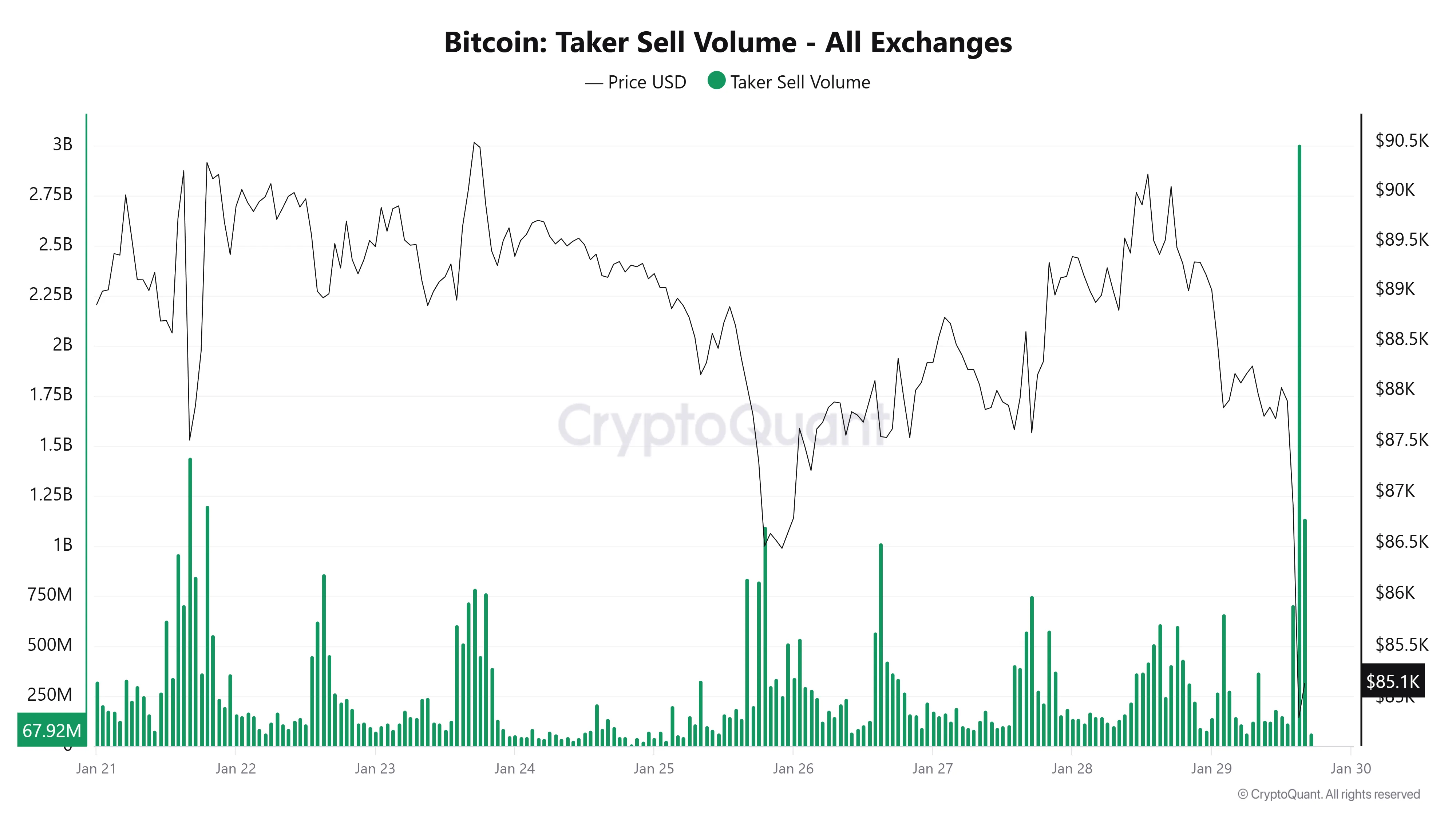 Bitcoin Taker Sell Volume.webp