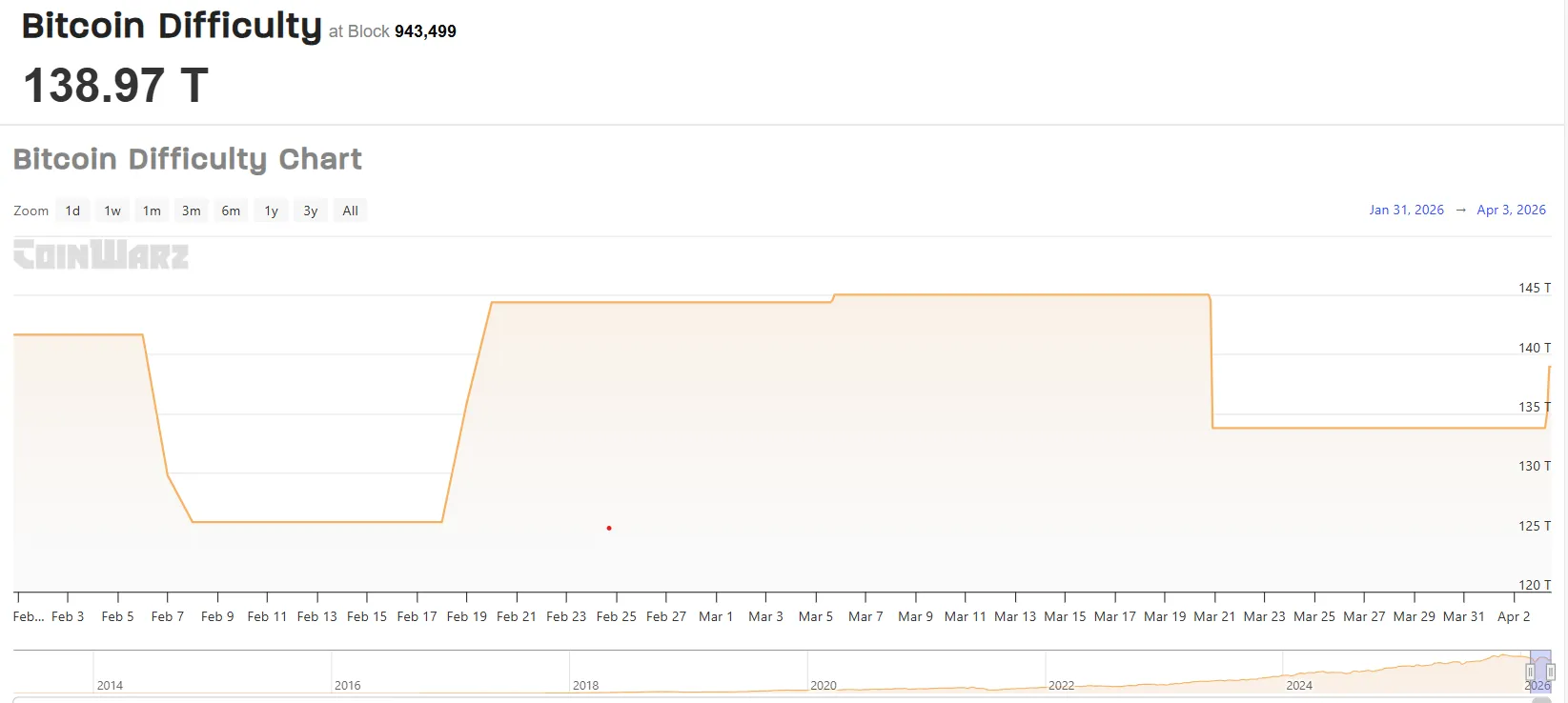Bitcoin difficulty.webp