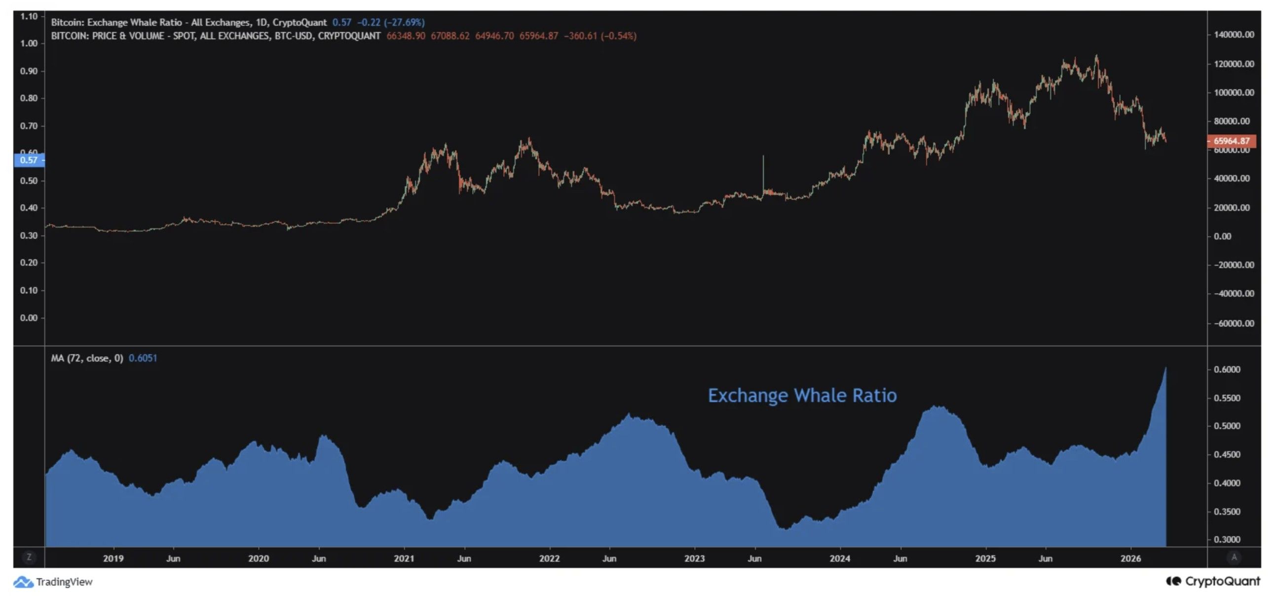 Bitcoin exchange whale ratio.jpg