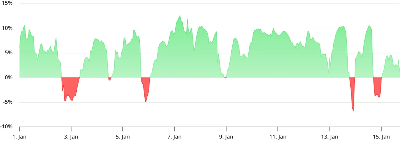 Bitcoin futures annualized funding rate.webp