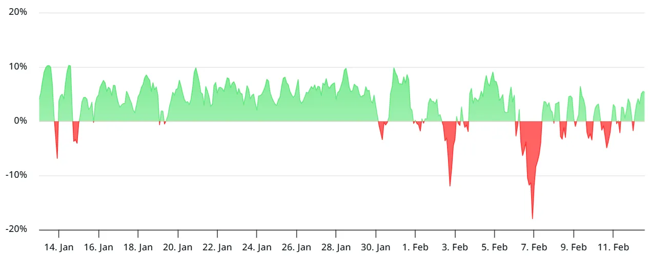 Bitcoin futures annualized funding rate.webp