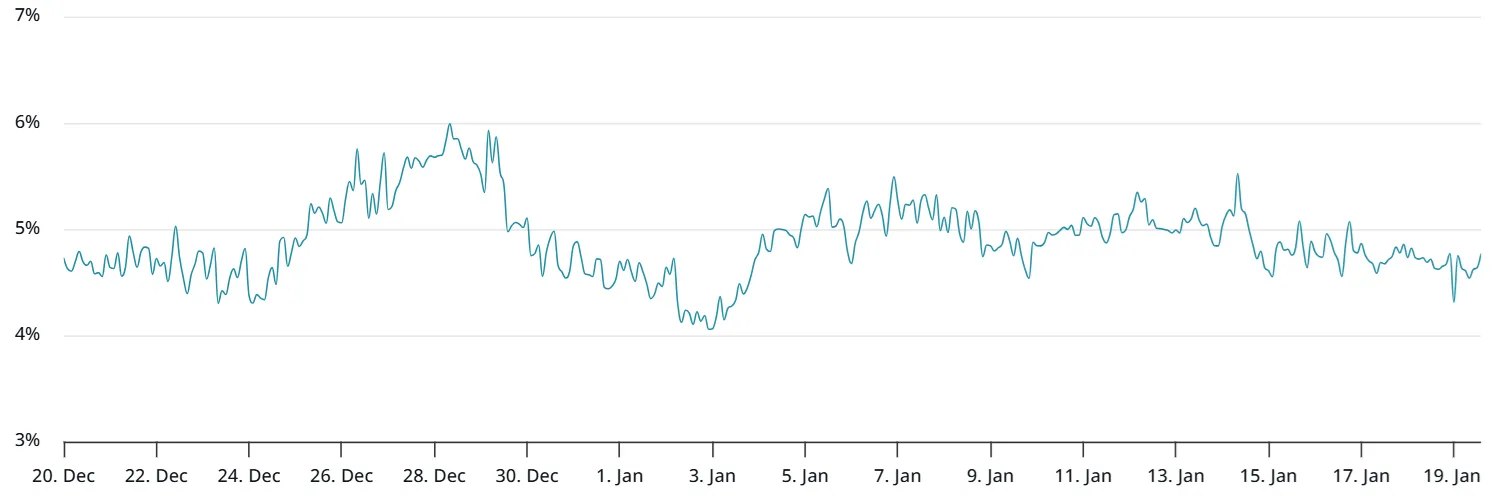 Bitcoin futures basis rate.webp