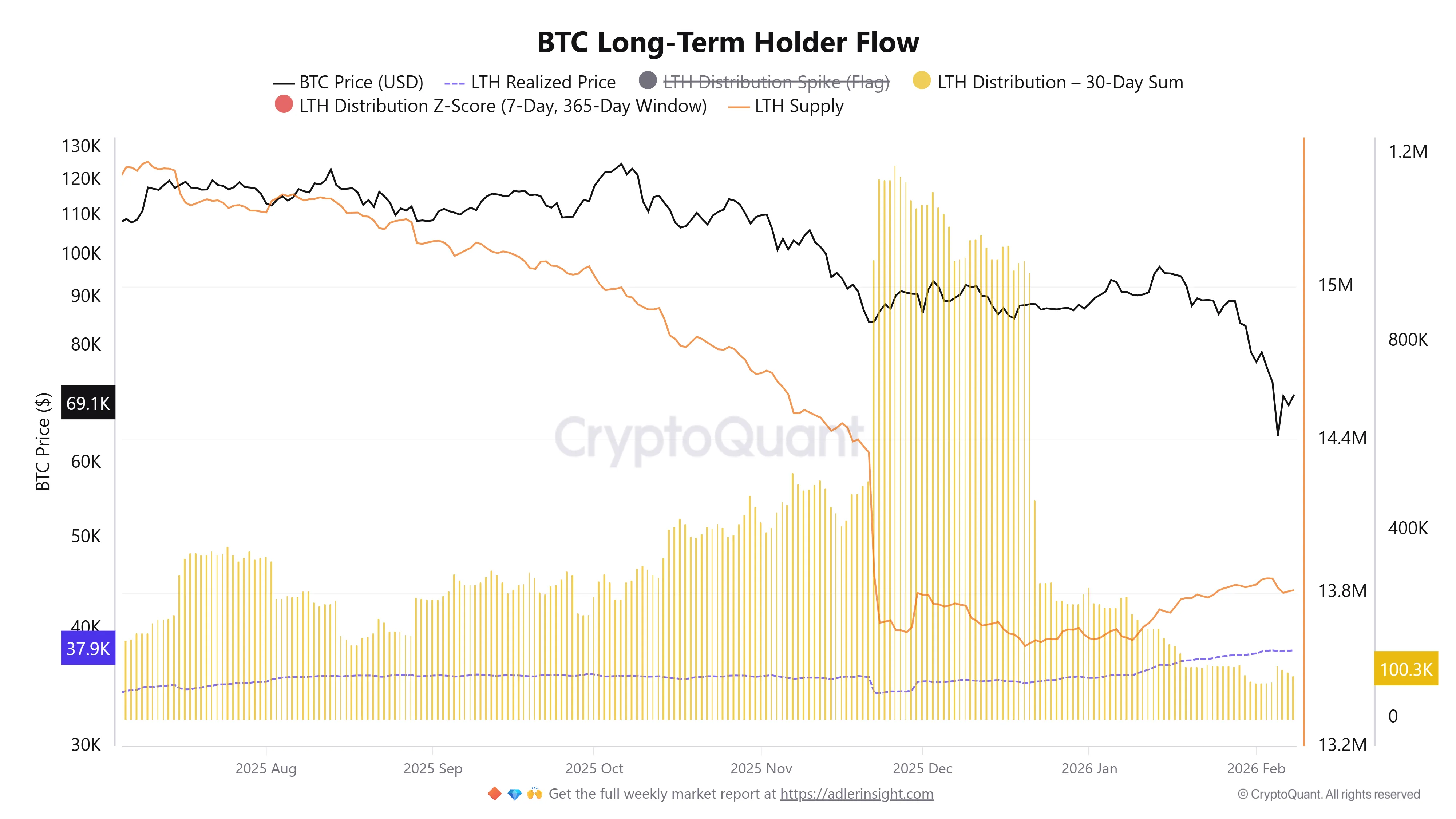 Bitcoin long-term holder flow.webp