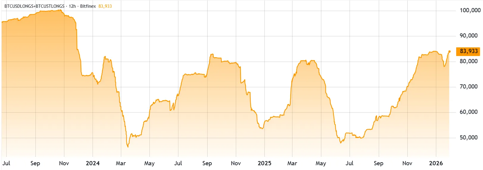 Bitcoin margin longs.webp