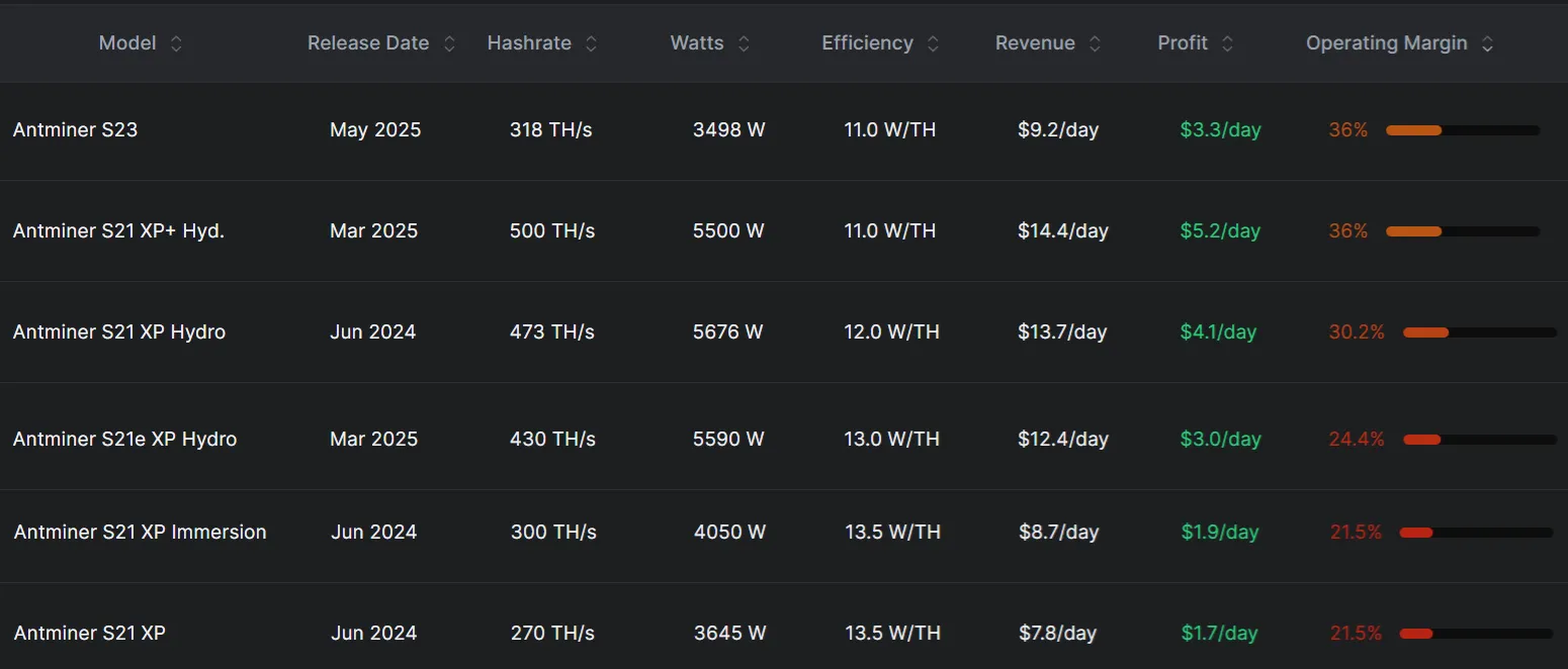 Bitcoin miners' gross profits.webp