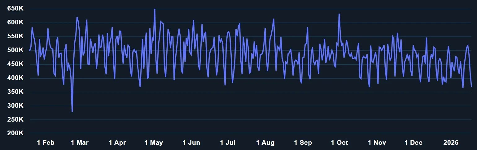 Bitcoin network daily active addresses.webp