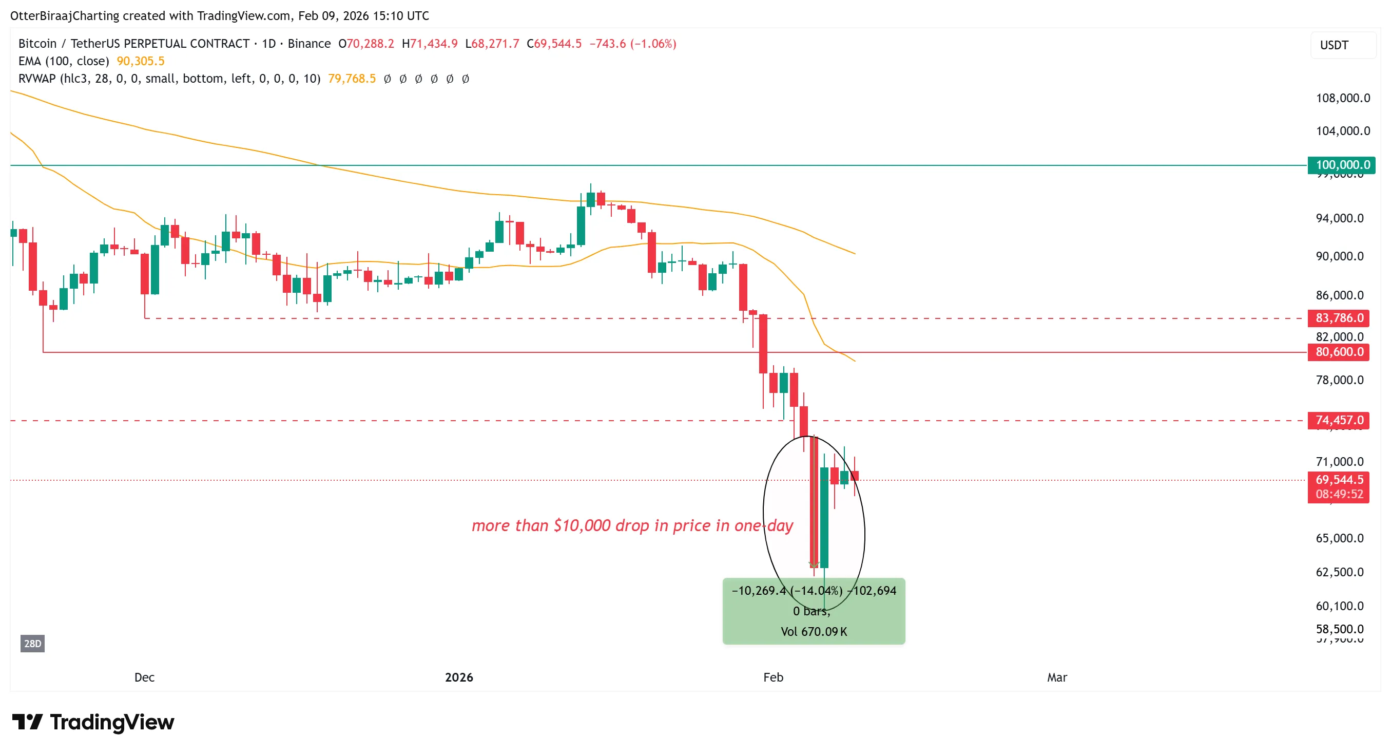 Bitcoin one-day chart.webp