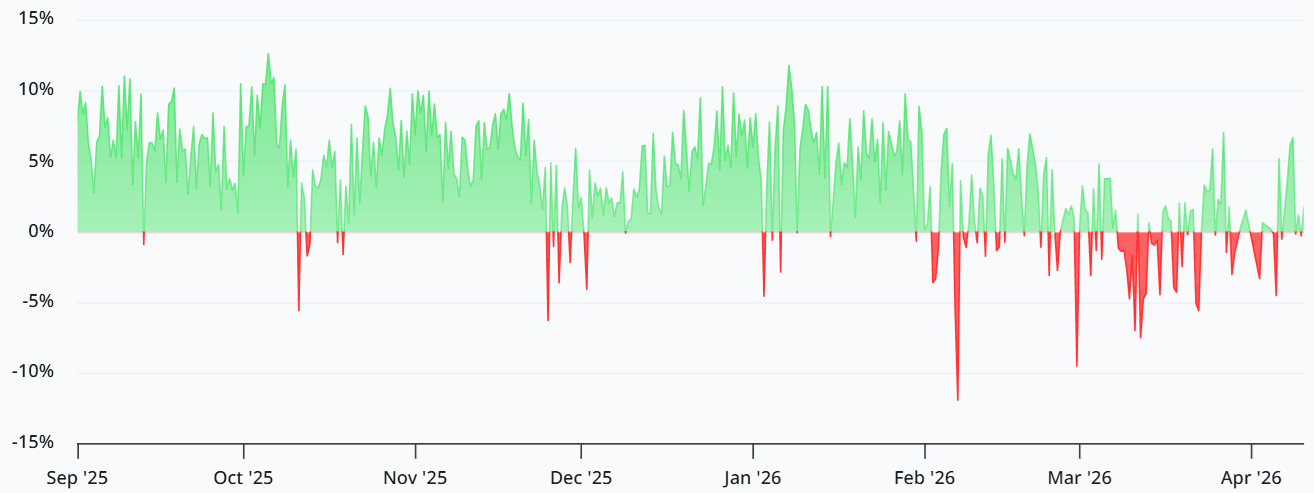 Bitcoin perpetual futures annualized.png