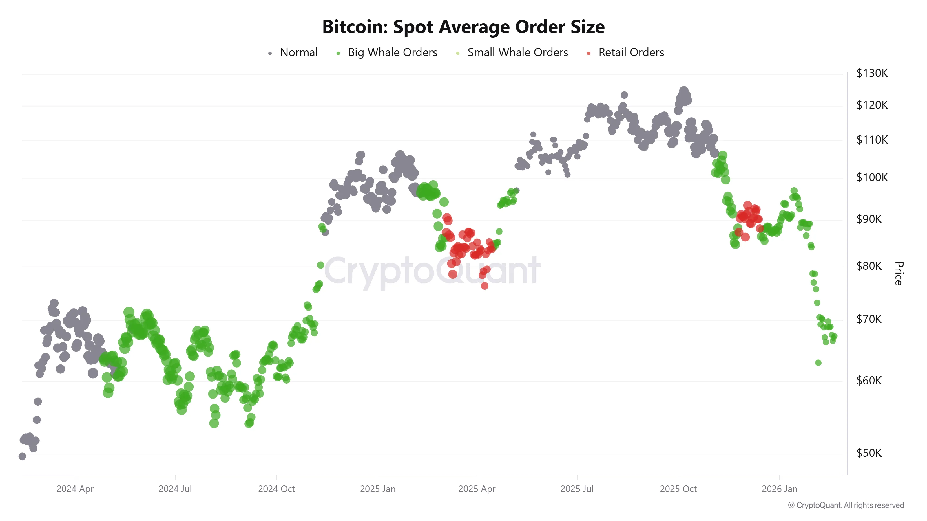 Bitcoin spot average order size.webp