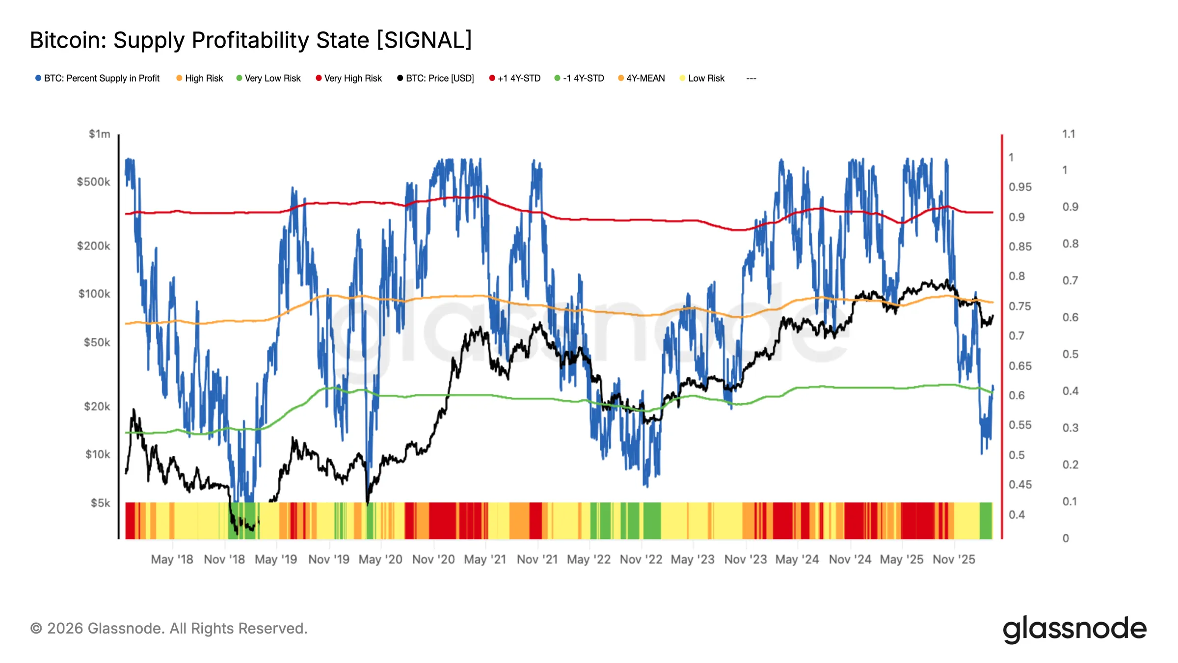 Bitcoin supply profitability.webp