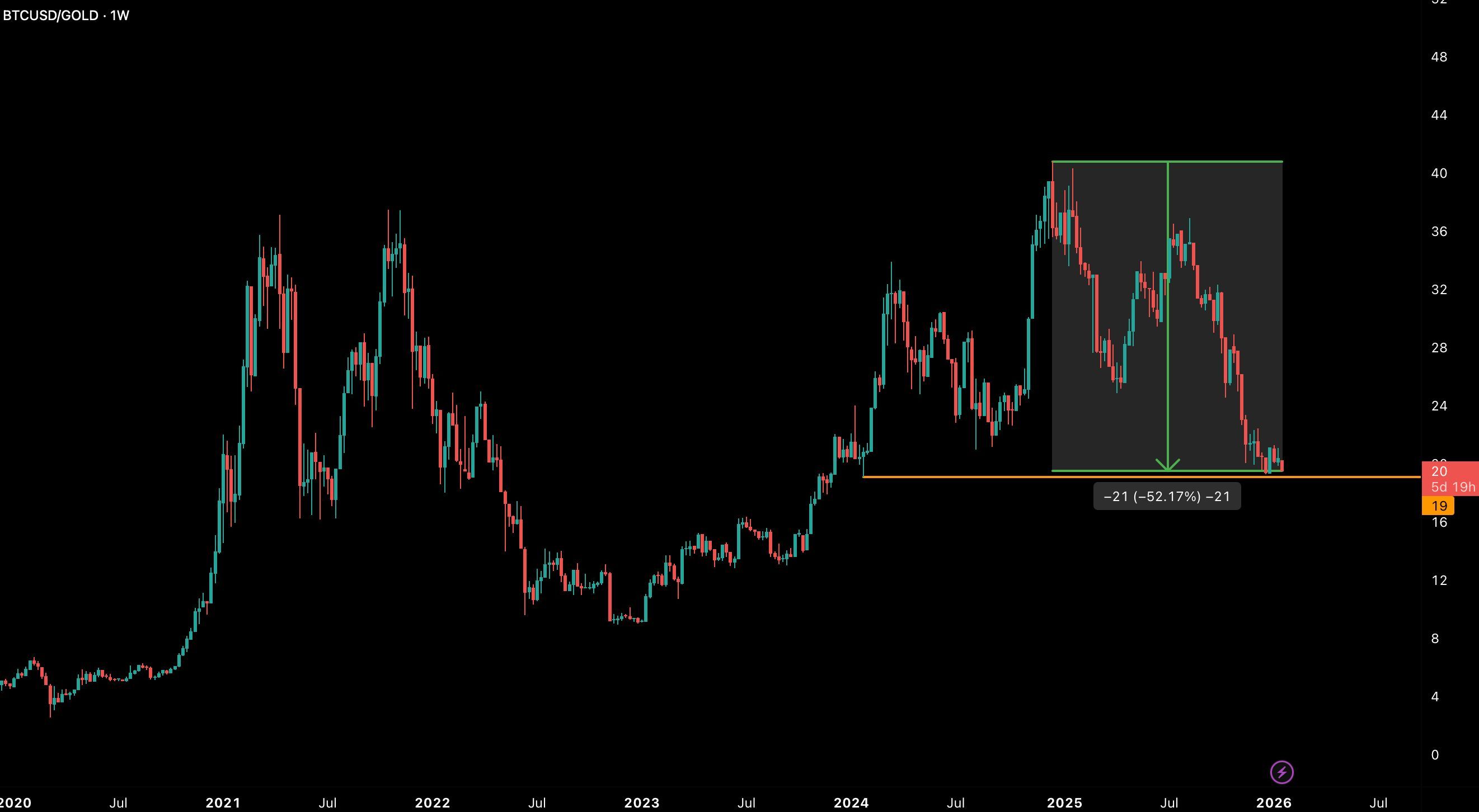 Bitcoin to gold ratio.jpg