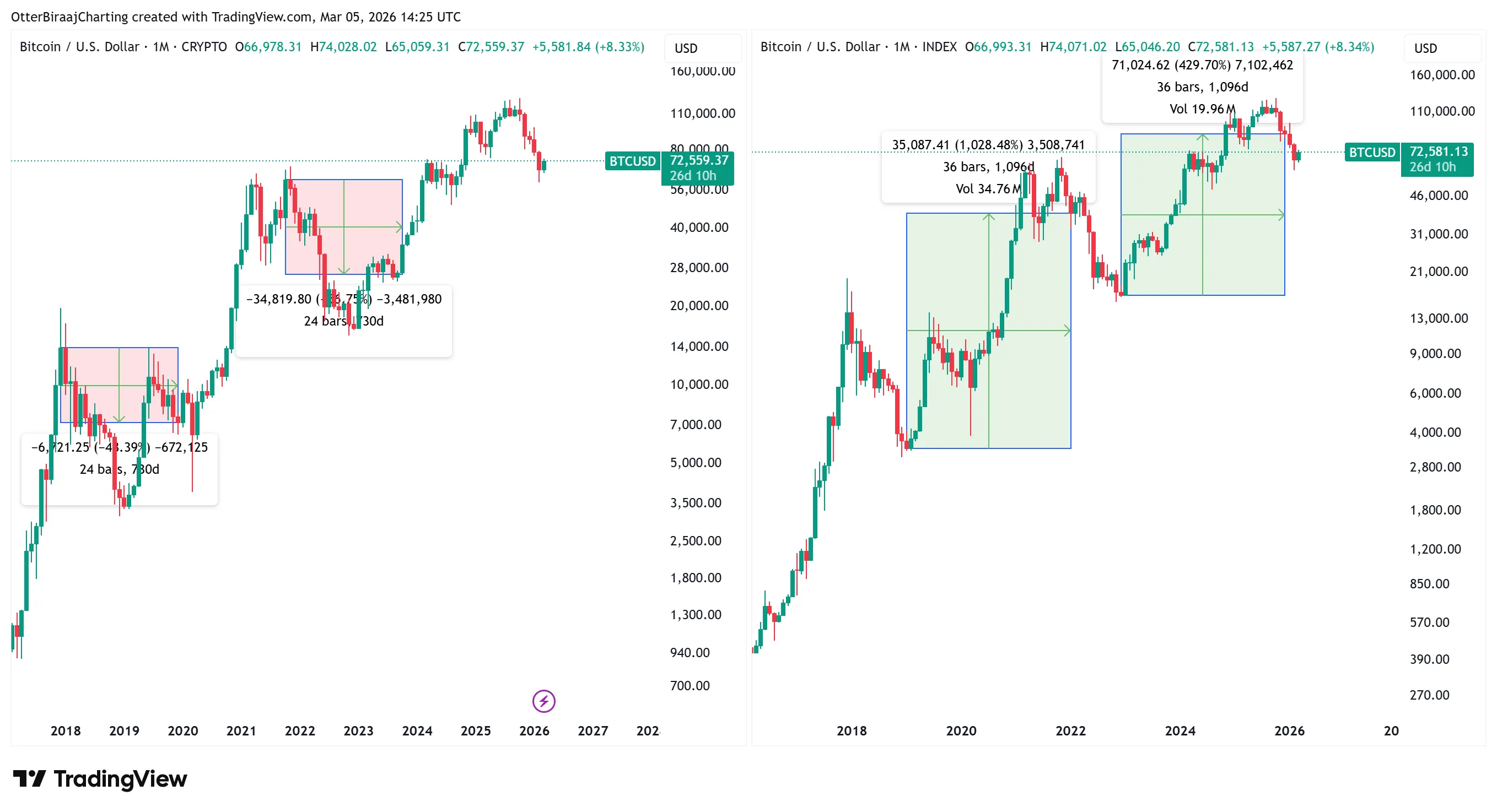 Bitcoin two-year and three-year.webp