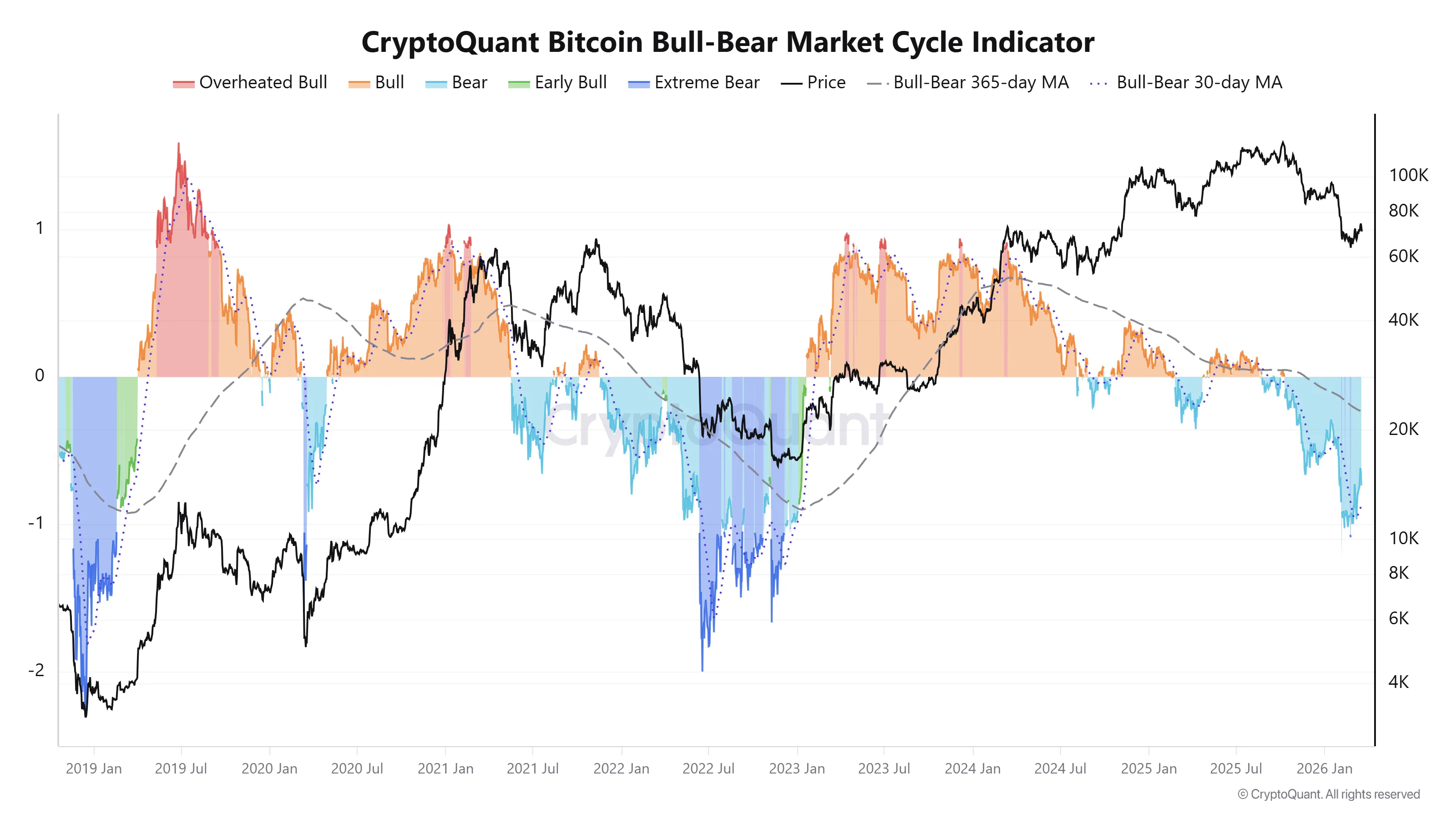 CryptoQuant Bitcoin bull-bear market.webp