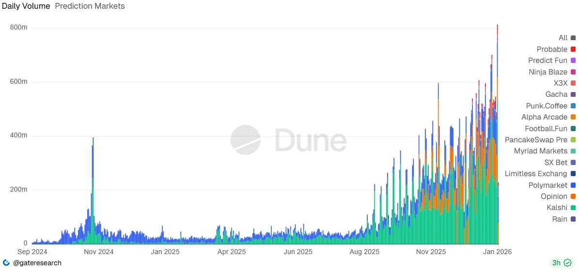 Daily trading volume on prediction markets.webp