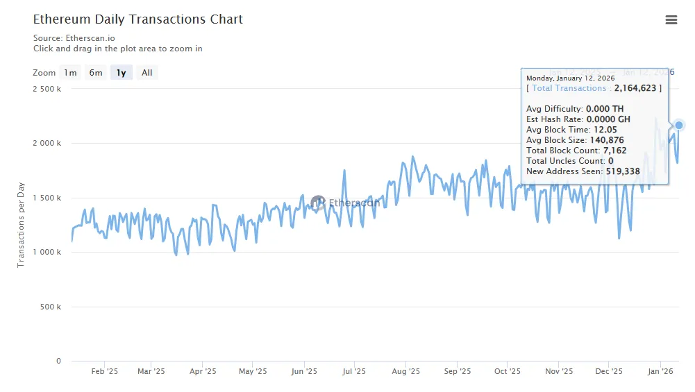Daily transactions on Ethereum.webp